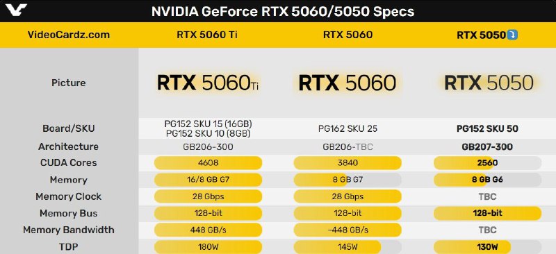 真的有RTX 5050桌面显卡：非GDDR7显存，有望下探1500元传英伟达在考虑推广3GB显存：有望生产24GB、18GB版本的显卡在桌面上，前代最低就只有RTX 4060，这次英伟达下探了一步