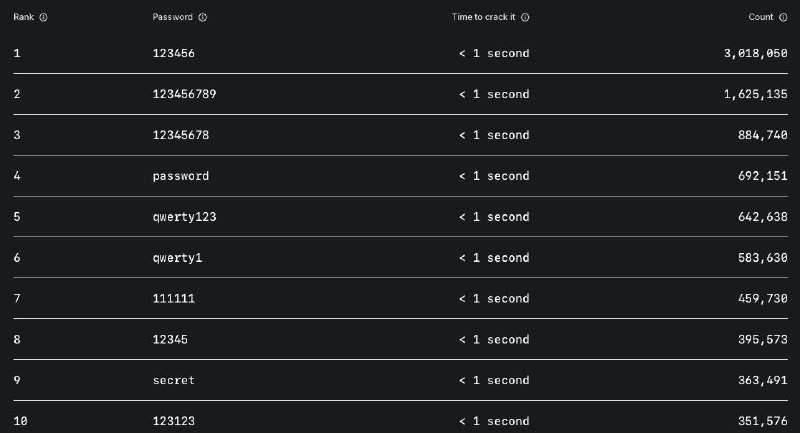 NordVPN 发布年度全球密码泄漏情况 排名前十的最差密码仍然包括“password”和“secret”大约六年过去了，自从虚拟私人网络公司 NordVPN 开始搜索数据泄露中使用最多的密码以来，事情还是跟公司刚开始时一样糟糕