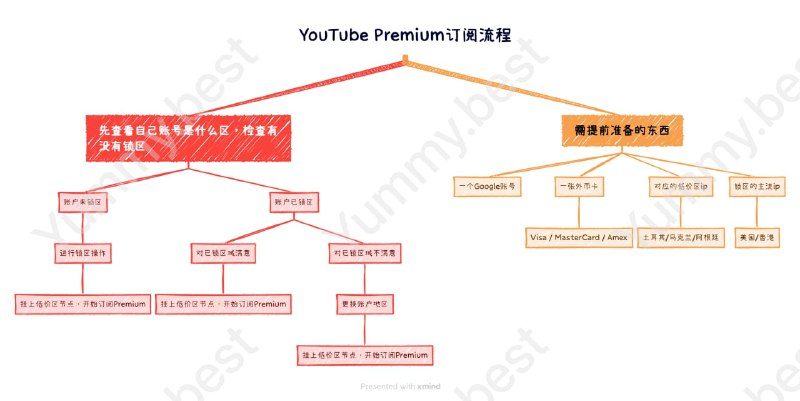 YouTube Premium介绍(内附保姆级开通教程)🗒 标签: #Blog #YouTube #教程📢 频道: @GodlyNews1🤖 投稿: @GodlyNewsBot