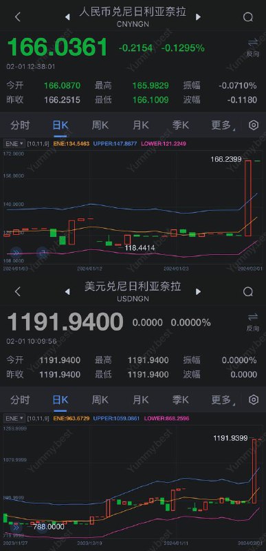 尼日利亚奈拉兑多国货币跌幅多达32%🗒 标签: #汇率📢 频道: @GodlyNews1🤖 投稿: @GodlyNewsBot