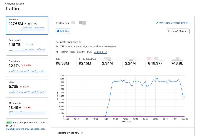 Twitter 的官方人员正在试图通过 DDoS 攻击开源项目来阻止开源社区继续维护 Twitter 的第三方客户端RSSHub 和 Nitter 的实例都有报告正在受到持续了几天的 DDoS 攻击🫠 很难相信这是一个正经公司能做出来的事情原贴：
