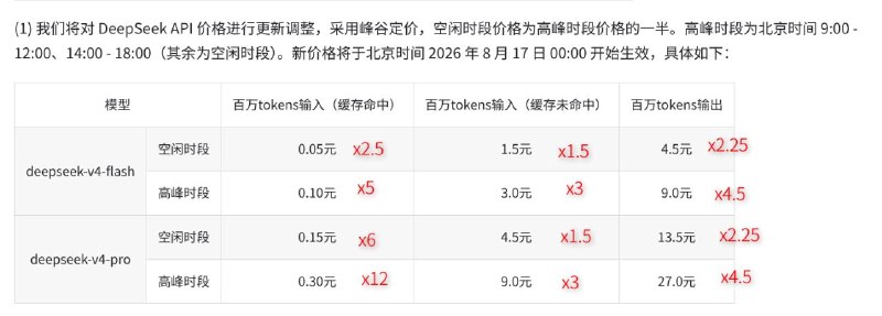 DeepSeek API价格现已调整DeepSeek官网更新日志表示，V4-Pro正式版现已在 APP、网页端和API同步更新上线