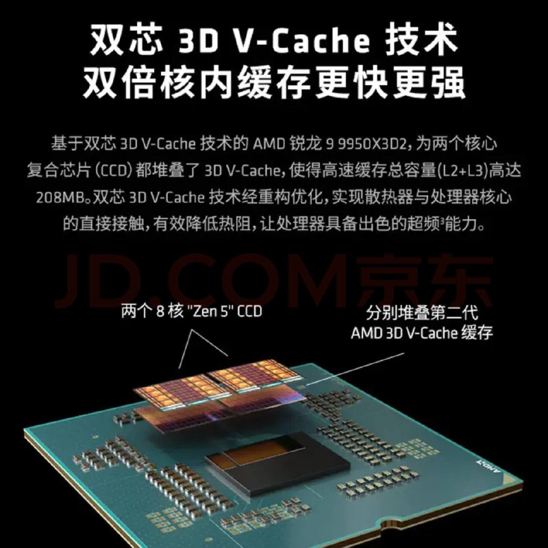 9950X3D2 CPU 在京东开启预售，4月22日正式开售预售定金100，抵扣300元208MB 缓存，全球首款在两个 CCD 上均采用 3D V-Cache 堆叠的桌面处理器