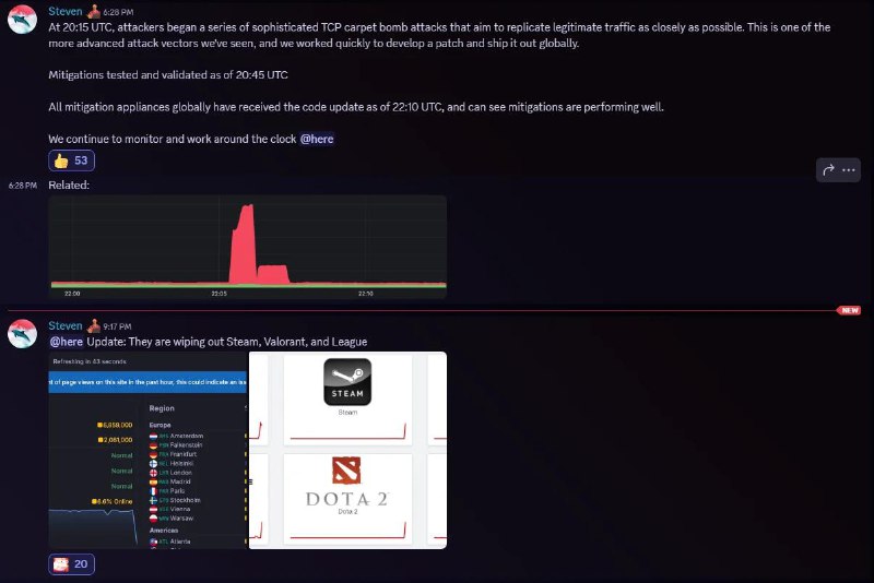 早些时候，Steam以及拳头游戏等互联网公司遭受大规模DDoS攻击攻击者启用一系列复杂的 TCP 大规模“扫荡”攻击，试图尽可能模仿正常流量