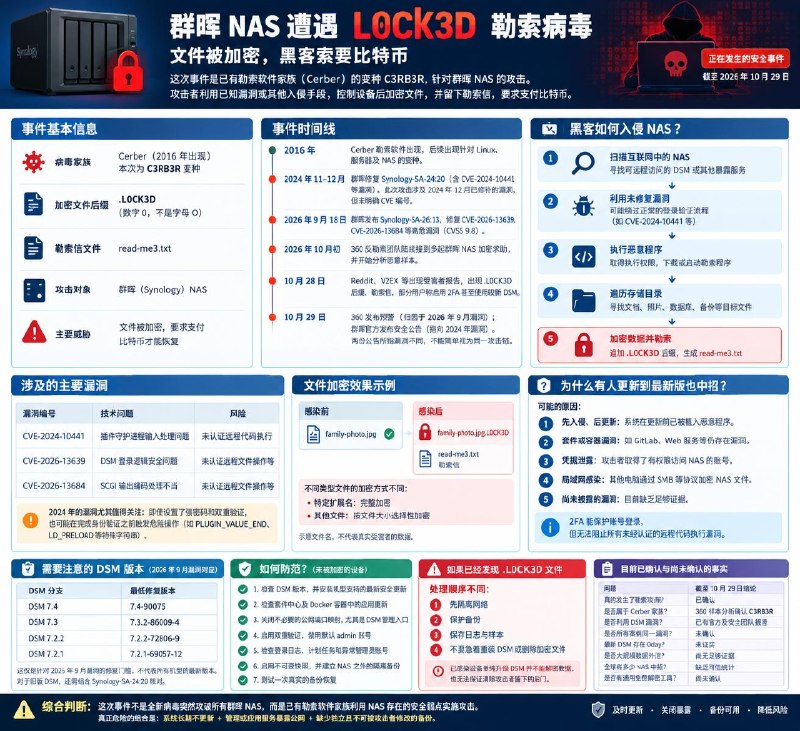 （勒索预警）群晖NAS突发大规模L0CK3D勒索病毒攻击者加密NAS中的文件，在原扩展名后追加 .LOCK3D，并留下名为 read-me3.txt 的勒索信