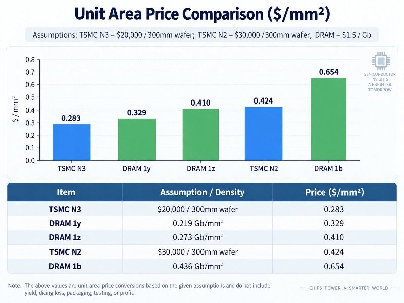 全球内存短缺：报告称 1b DRAM 晶圆每平方毫米成本较台积电 N2 溢价 54%韩国半导体分析机构 Kernel Insight 最新数据显示，1b DRAM 晶圆每平方毫米成本达 0.654 美元，较台积电 N2 晶圆的 0.424 美元高出 54%