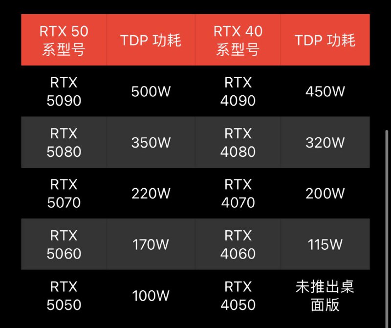英伟达 RTX 50 系独立显卡现身海韵官网功率计算器：TDP 功耗上涨海韵官网的功率计算器功能现已加入英伟达 RTX 50 系显卡从 RTX 5050 至 RTX 5090 共 5 款型号，尚不清楚是否仅为占位符