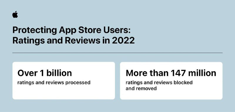 苹果公司吹嘘去年在AppStore中阻止了20亿美元的欺诈行为，当时有传言称iPhone上存在第三方应用商店苹果公司今天发布了一份 新闻稿 ，宣传应用商店在防止欺诈方面的成功