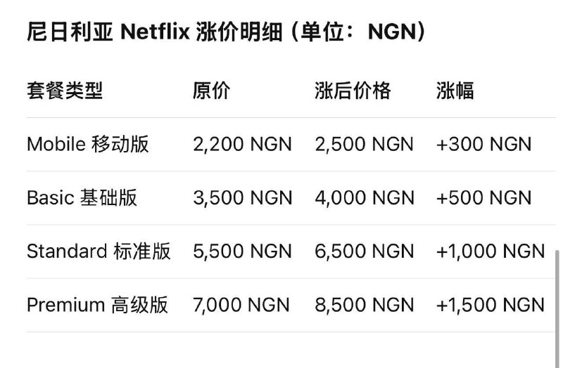 尼日利亚 Netflix 涨价🗒 标签: #尼日利亚 #Netflix📢 频道: @GodlyNews1🤖 投稿: @GodlyNewsBot