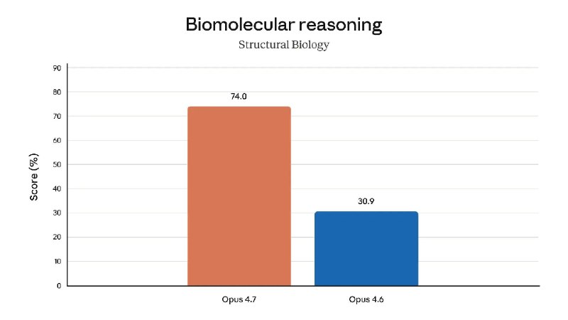 Claude 推出Opus 4.7模型Opus 4.7 消耗了更多的“thinking”tokens，因此我们已为所有订阅者提高了速率上限以作补偿