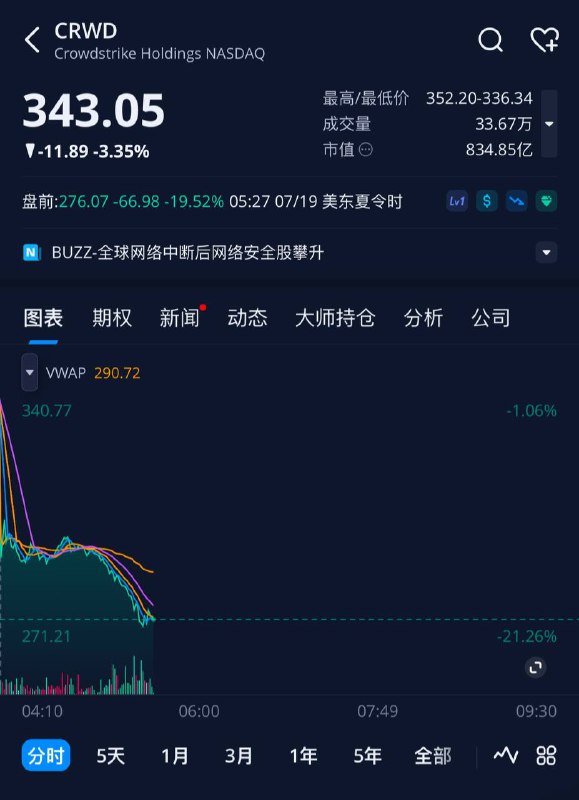 CrowdStrike 美股盘前跌幅扩大至20%
