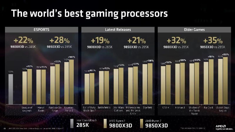 AMD 正式推出Ryzen 7 9850X3DAMD 表示 9850X3D 和9800X3D 将同时在售AMD 正式推出了对 Ryzen 7 9800X3D 的“改良”版