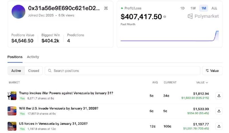 Polymarket又见“特朗普内幕交易”？上周六新建账号、本周五下注“马杜罗被抓”、周日爆赚1242%据The Information援引彭博和华尔街日报的数据显示，一个创建于2025年12月27日的新账户在Polymarket上表现出了惊人的预见性