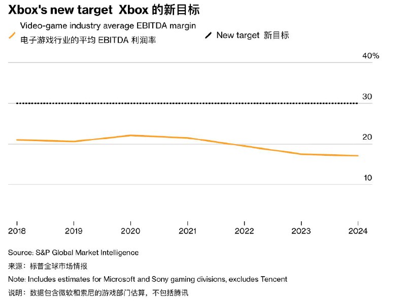 微软敦促Xbox实现30%利润率，导致Xbox频繁涨价、裁员并砍掉多个游戏据知情人士透露，过去两年里，这家总部位于西雅图的软件巨头给相关业务线都定下了 30%的“责任利润率”目标