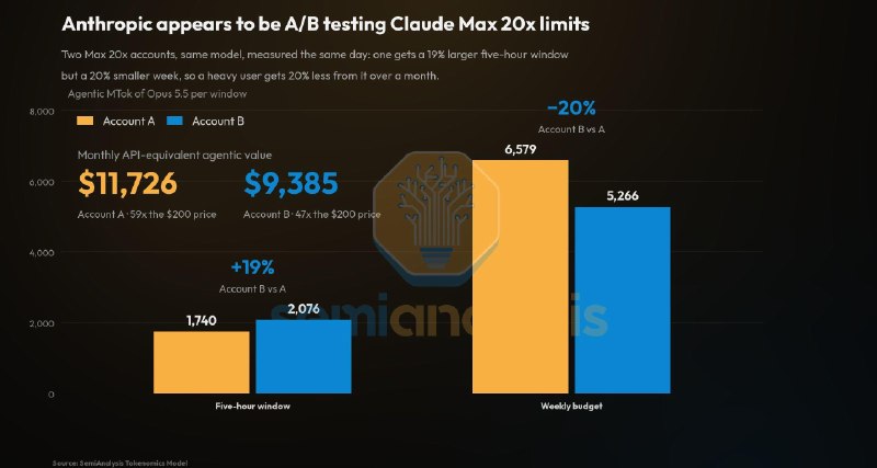 Anthropic正在A/B测：5小时限额提升20%，周限额降低20%，仅影响部分Claude Max 用户