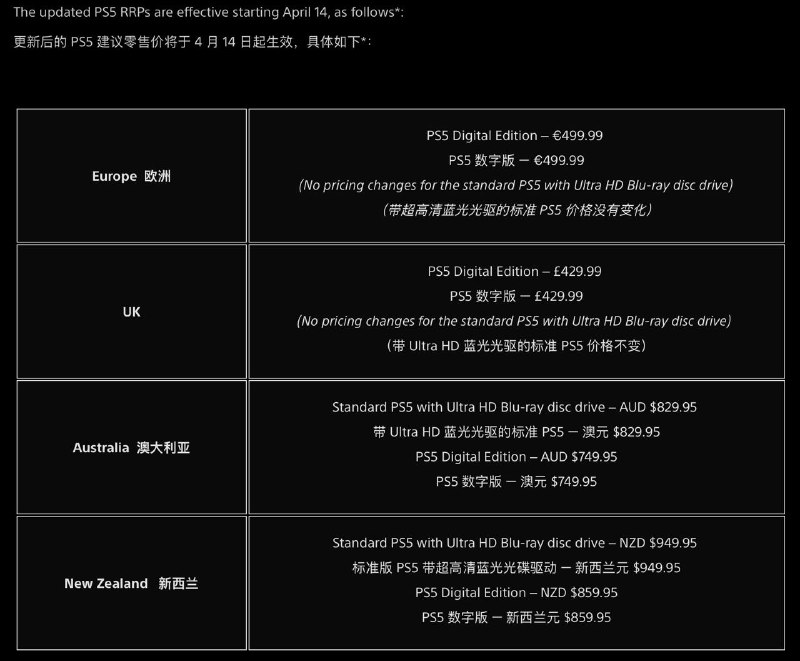 索尼宣布，PS5 将在多国提高售价在这些地区，PS5 的光驱版售价也将下降在高通胀和汇率波动等具有挑战性的经济环境的背景下，索尼互动娱乐（SIE） 做出了一个艰难的决定，将提高欧洲、中东及非洲（EMEA）、澳大利亚和新西兰部分市场的 PlayStation 5 主机的建议零售价（RRP）