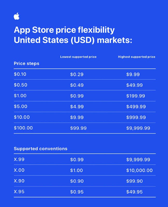 App Store新政策增加了更多价格档位，0.29美元起，最高可达1万美元，可定价为整数苹果宣布，在更新后的 App Store 定价系统下，开发者的可选价格档位增至900个，包括700个新的价格档位，以及100个更高的价格档位可根据要求提供