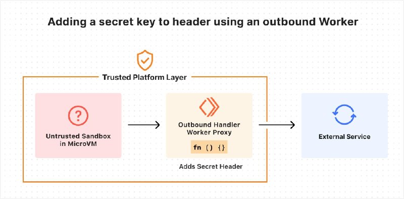 Cloudflare 现已支持 Claude 托管代理只需几分钟就能部署，我们准备了一个默认部署模板Cloudflare 和 Anthropic 合作，将 Claude Managed Agents 集成到 Cloudflare Sandboxes（沙盒）