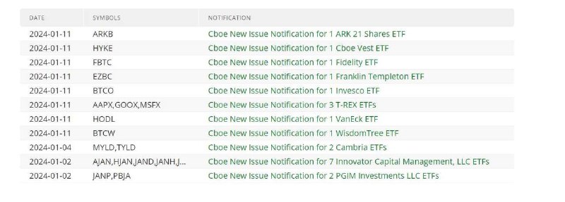 芝加哥期权交易所批准多家资产管理公司的现货比特币ETF上市