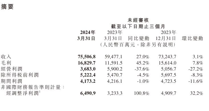 财报显示，小米集团第一季度营收755.1亿元人民币，同比增长27%，超出市场预估的735.4亿元人民币