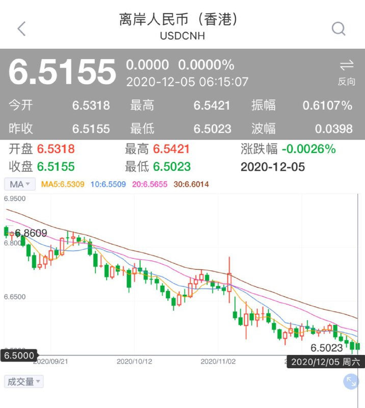 看样子这几周内离岸就要破6.4了
