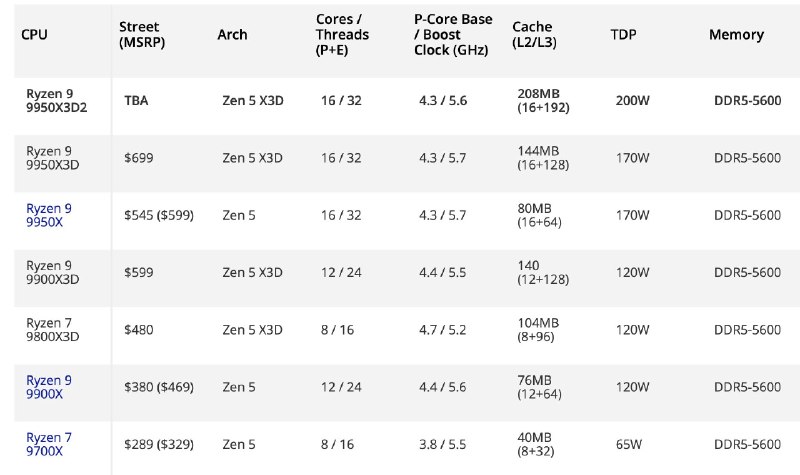 AMD推出9950X3D2 CPU这是全球首款在两个 CCD 上均采用 3D V-Cache 堆叠的桌面处理器