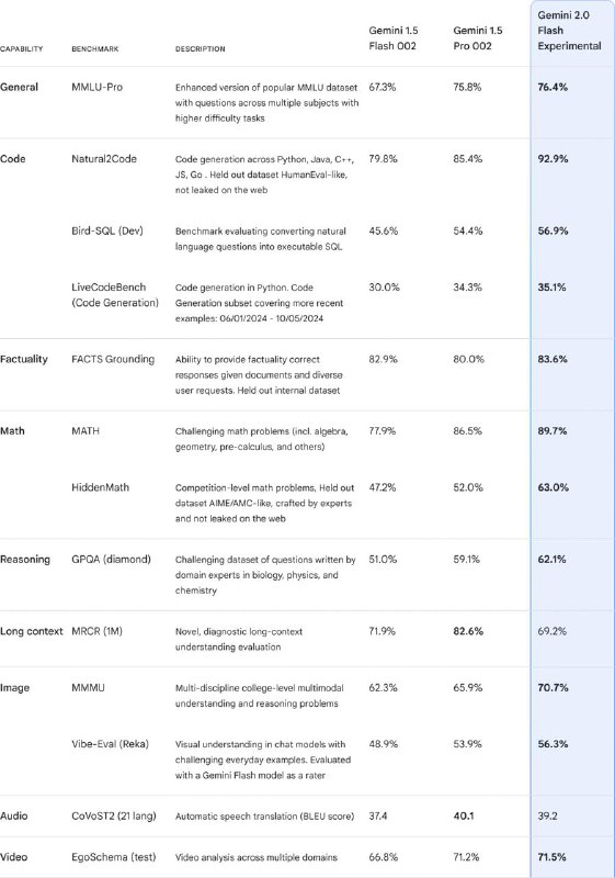 Google 推出 Gemini 2.0 直面ChatGPTGemini 2.0 距离 1.5 版本仅 10 个月，虽然目前仅有低阶型号 Gemin 2.0 Flash 推出，DeepMind 执行长 Hassabis 表示，这款型号已达到目前 Pro 型号的效能，并在成本和速度上保持高效