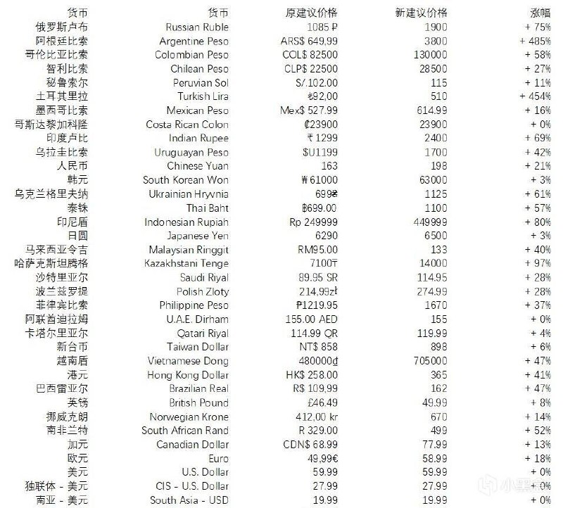 steam各区服定价策略调整，土耳其阿根廷价格暴涨450%+最近Steam官方文献库更新了关于“地区定价建议”的相关描述，更详细地介绍了Steam的分区定价策略