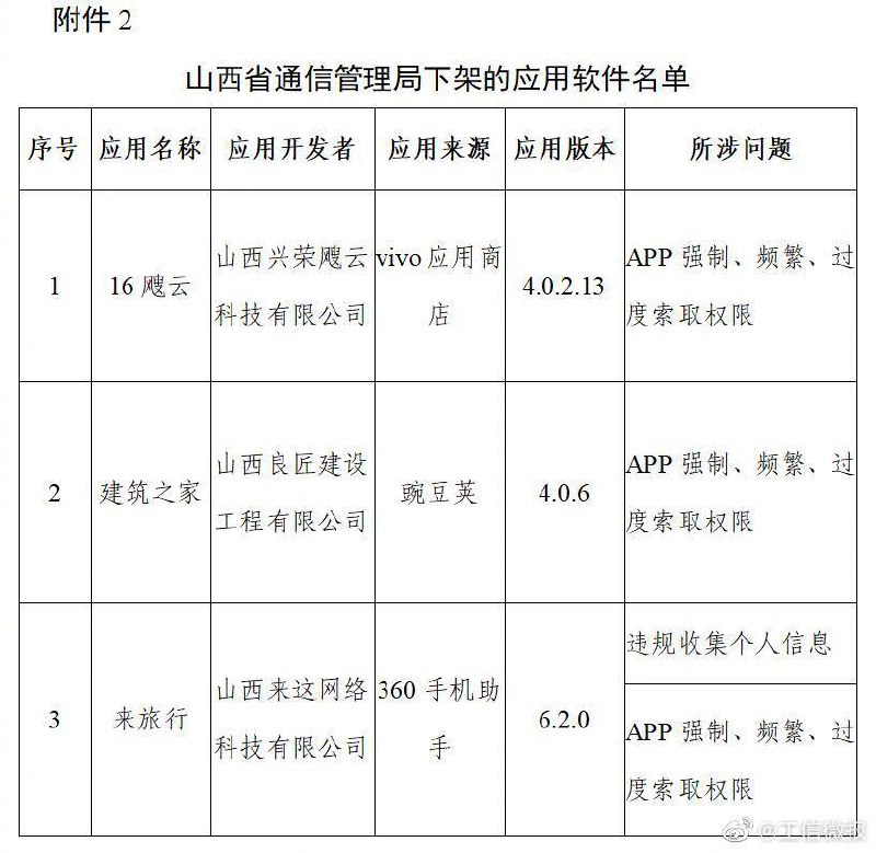 工信部下架豆瓣等106款APP工信部今日通报称，11月3日针对APP超范围、高频次索取权限，非服务场景所必需收集用户个人信息，欺骗误导用户下载等违规行为进行了检查，并对未按要求完成整改的APP进行了公开通报