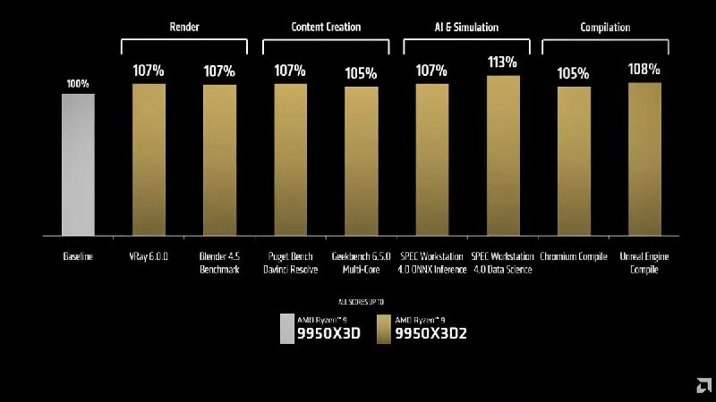 AMD推出9950X3D2 CPU这是全球首款在两个 CCD 上均采用 3D V-Cache 堆叠的桌面处理器