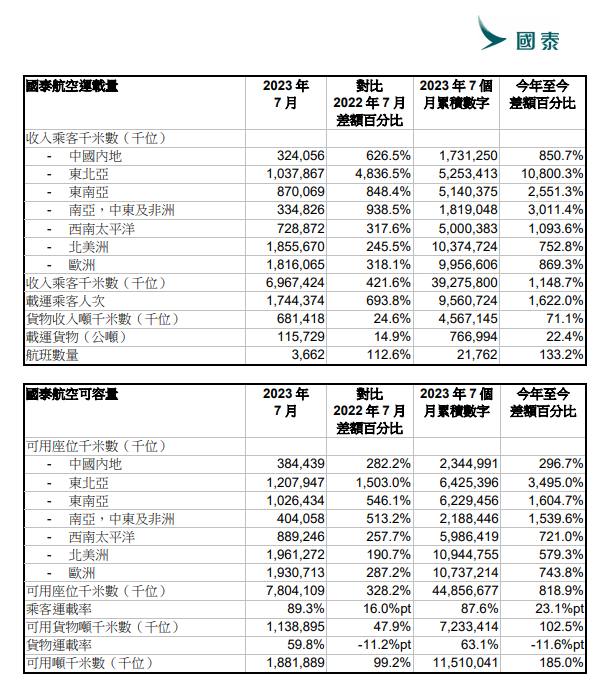 #国泰航空国泰航空7月载客量同比增加693.8%8月16日，国泰航空公布2023年7月份客运量数据，连同香港快运，集团月内整体载客人数疫情后首次突破200万人次