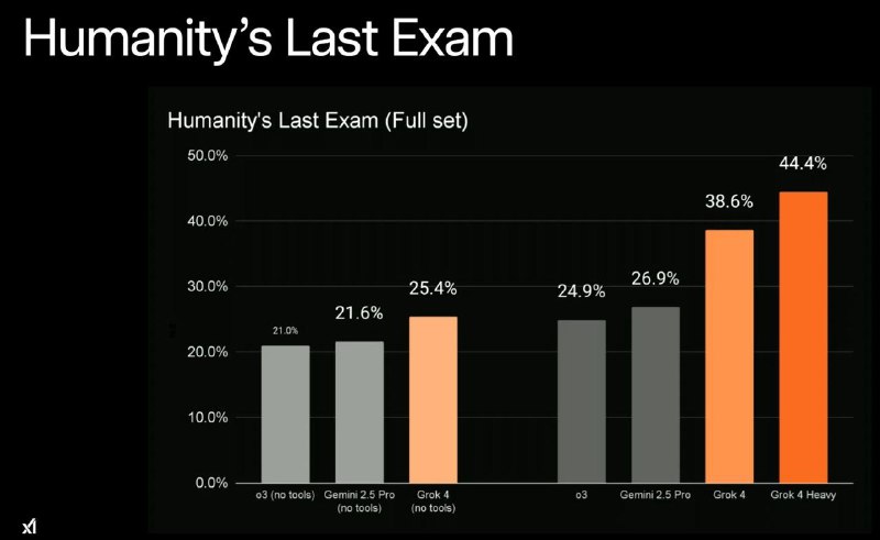 xAI 推出Grok 4，$300 的订阅独享Heavy模型马斯克称，Grok 4 的智能水平胜过几乎所有学科的研究生