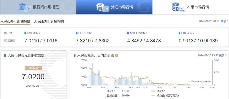 离岸人民币涨约600点，突破6.986元离岸人民币兑美元涨穿6.98元，日内当前上涨大约600点，涨幅超过0.8%