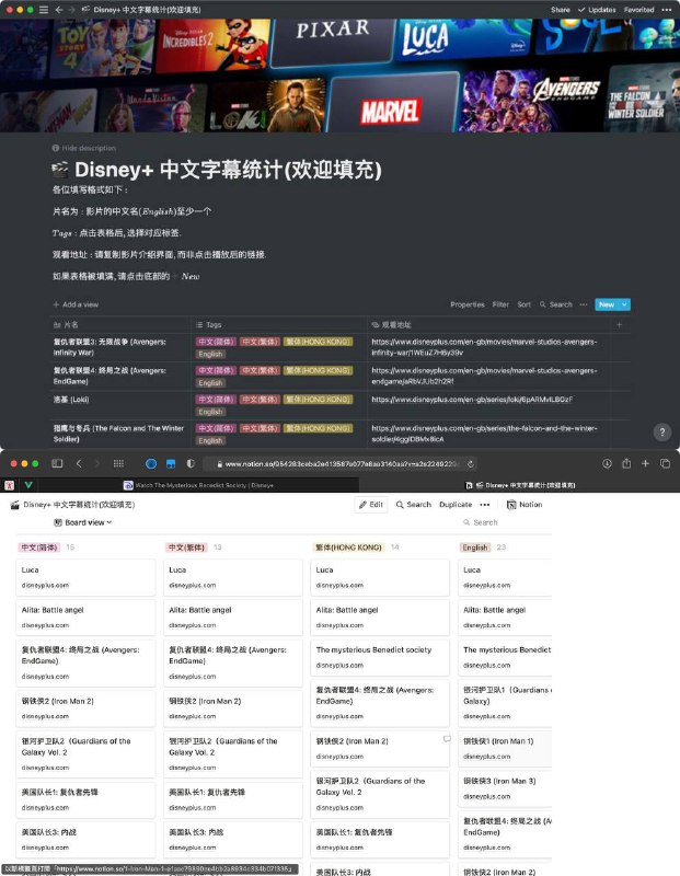 #Disney #字幕统计Notion: Disney+ 中文字幕影片(欢迎填充) 可通过网页版在线协同编辑,你可能需要注册一个账号.刚刚忘记开启编辑权限了🤯,现在可以正常编辑了填写格式如下:片名: 影片的中文名(English)  至少一个支持的字幕类型(此处为多选): 点击表格后,选择对应标签.(如果你闲的没事干可以把所有语言都加上....)观看地址: 请复制影片介绍界面,而非点击播放后的链接.P.S1. 如果表格被填满,请点击底部的➕New.2. 如果该电影是一个系列,请按顺序列出.3. 输入前请查看该影片是否已存在,避免重复.欢迎加入交流群组: 