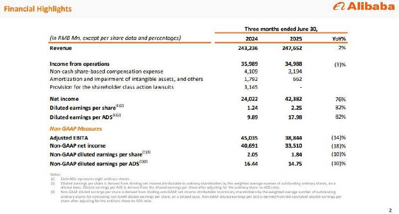 阿里巴巴2026财年第一财季净利润423.82亿元，同比增长76%阿里巴巴刚刚公布了2026财年第一财季（注：截至2025年6月）的最新财报，本季度营收2476.5亿元，同比增长2%；若不考虑高鑫零售和银泰的已处置业务的收入，同口径收入同比增长将为10%