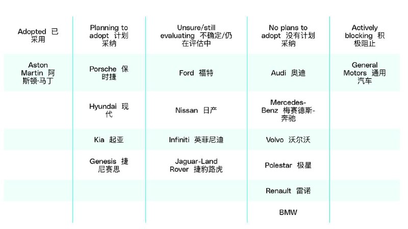 目前各汽车制造商对Apple CarPlay Ultra 的态度（如图所示）TheVerge表示：目前还差一些大品牌，比如大众和丰田，这可是世界上最大的两家汽车制造商