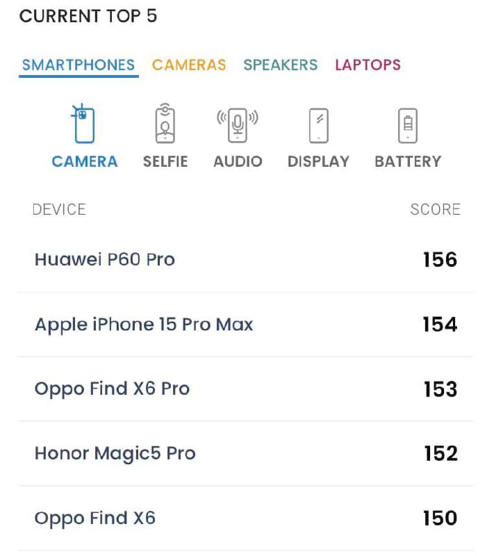iPhone 15 Pro Max DXOMark 摄影评分全球第二根据 DxOMark 的评测，iPhone 15 Pro Max 拥有迄今为止所有 iPhone 中最出色的相机，并且其得分高到足以名列全球第二佳相机系统