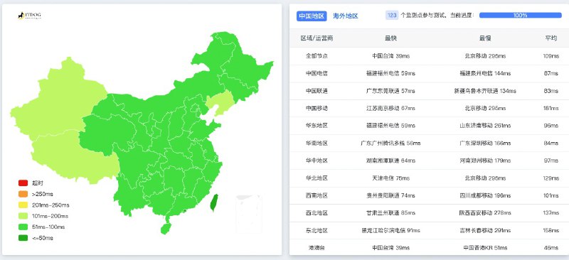 Google one VPN 在亚太有TW和JP可选，TW似乎用的也是JP机房 电信联通很快，延迟不破百，移动大绕路via pi xia🗒 标签: #Google 📢 频道: @GodlyNews1🤖 投稿: @GodlyNewsBot