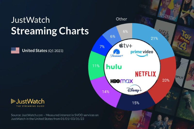 Apple TV+ 在美国的增长放缓，而 Netflix 失去第一名JustWatch 上个月的一项研究显示，随着 Apple TV+ 被派拉蒙+ 超越，Apple TV+ 的全球市场份额在 2022 年萎缩