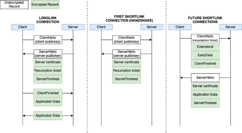 多伦多大学研究发现微信修改了TLS加密协议，使用户面临安全风险微信消息和对话没有进行端到端加密，这意味着该应用的服务器可以解密并读取每条消息