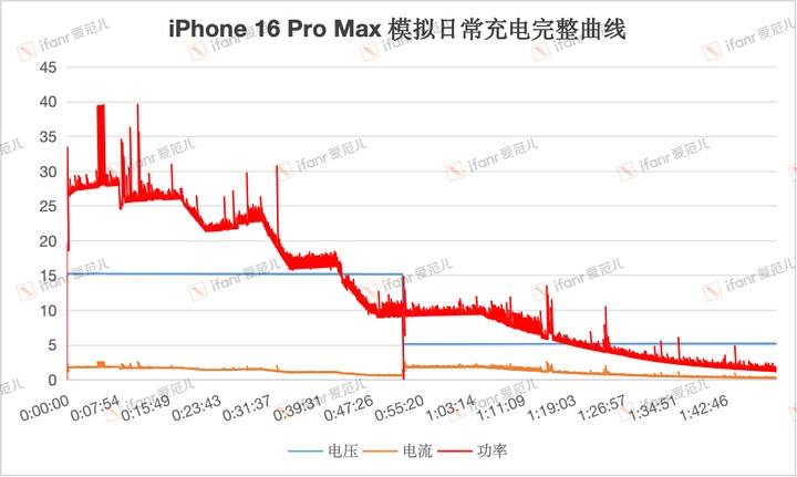 iPhone 16 Pro Max充电实测：依旧只有27W爱范儿刚刚放出了iPhone 16 Pro Max充电测试，极端工况（低电量、高输出+背夹散热）下可以在短时间维持33W（10分钟）
