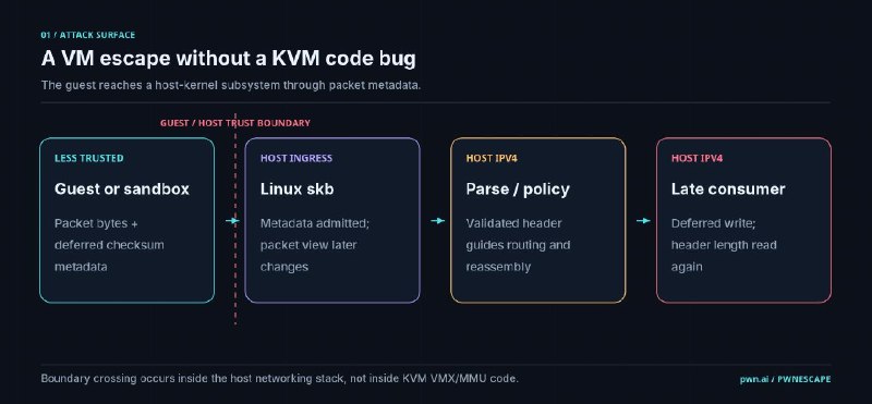 Linux 内核爆出 9.3 分超高危漏洞，可“越狱”虚拟机攻击宿主机攻击者可利用 IPv4 校验和元数据校验缺陷，从虚拟机客户机突破隔离边界，影响宿主机