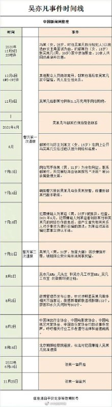 一图看懂吴亦凡案时间线🗒 标签: #吴亦凡📢 频道: @GodlyNews1🤖 投稿: @GodlyNewsBot