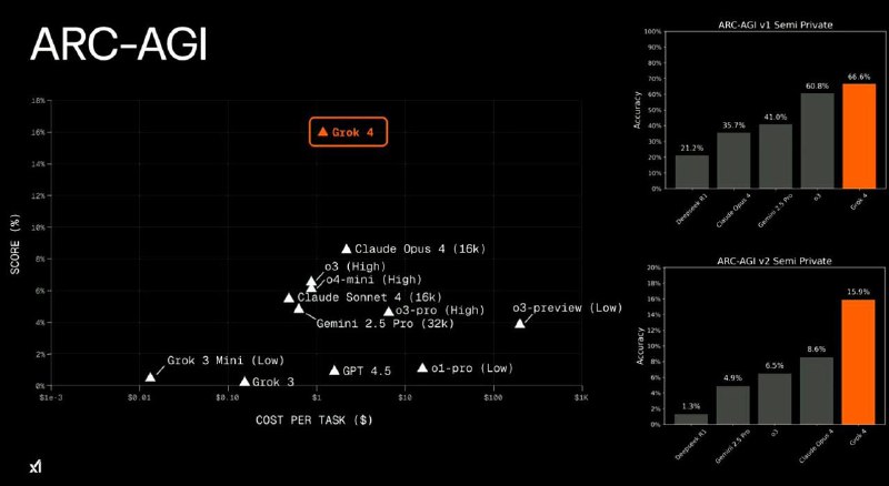 xAI 推出Grok 4，$300 的订阅独享Heavy模型马斯克称，Grok 4 的智能水平胜过几乎所有学科的研究生