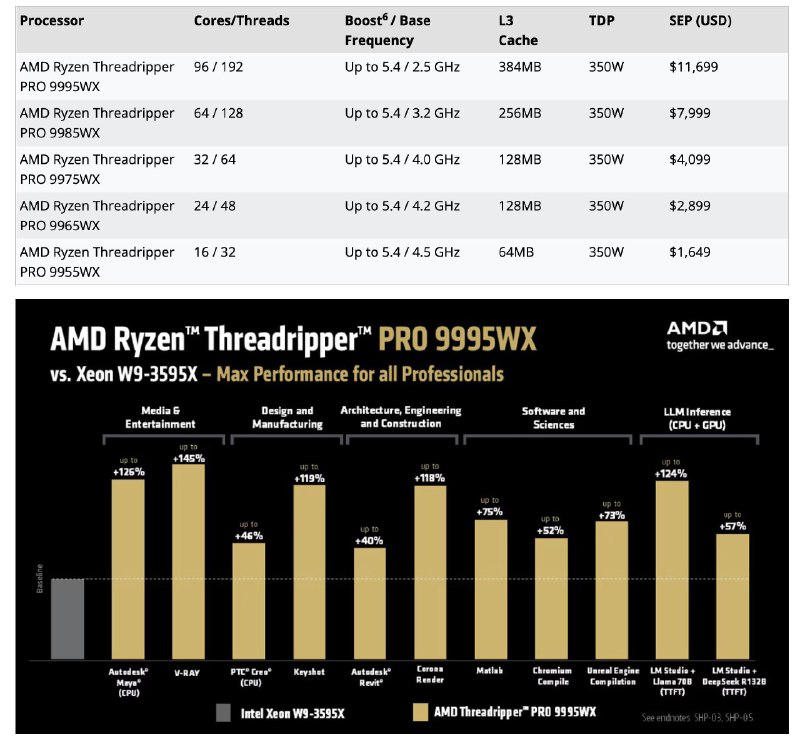AMD 96核Ryzen 线程撕裂者 Pro 9995WX 售价$11,699AMD 宣布，最新款基于 Zen 5 架构的锐龙 Threadripper Pro 9000 WX 系列处理器将在本月晚些时候开始出售，最顶配的型号售价为 11,699 美元
