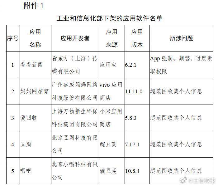 工信部下架豆瓣等106款APP工信部今日通报称，11月3日针对APP超范围、高频次索取权限，非服务场景所必需收集用户个人信息，欺骗误导用户下载等违规行为进行了检查，并对未按要求完成整改的APP进行了公开通报