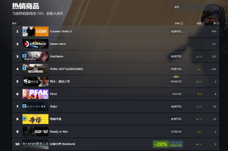 《黑神话》后国产3A力作《明末：渊虚之羽》卖爆，登顶Steam全球热销榜《黑神话：悟空》后的又一款国产3A游戏——《明末：渊虚之羽》将于2025年7月24日正式发售