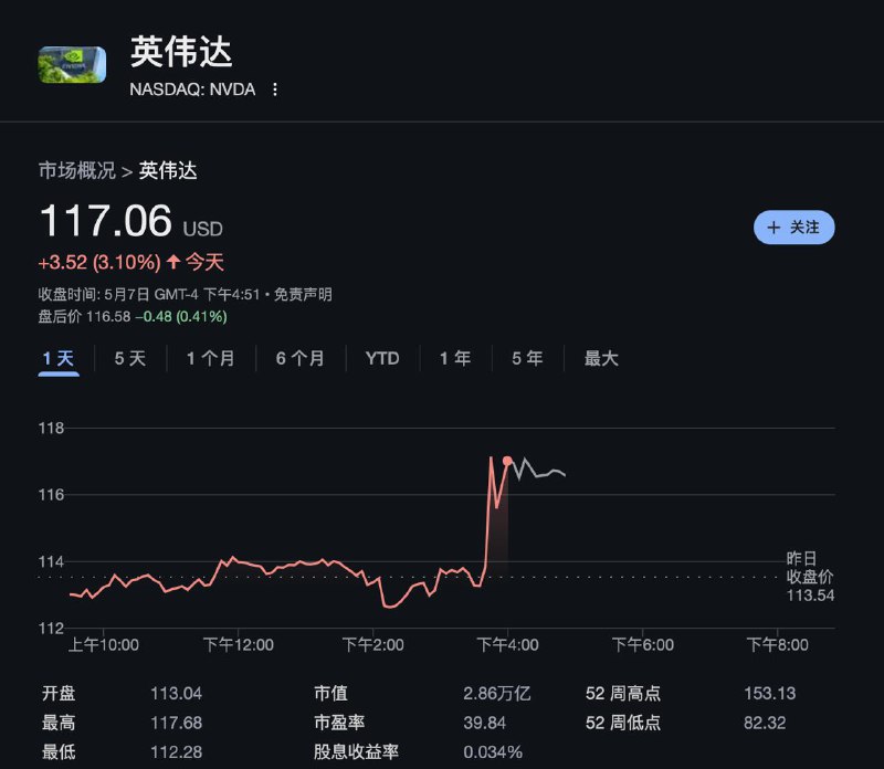 得益于该消息，全球芯片股票上涨费城半导体指数涨1.8%，芯片股英伟达涨3.10%，高通涨2.3%，阿斯麦ADR和德州仪器涨超2%，台积电ADR涨1.3%🗒 标签: #AI #芯片 📢 频道: @GodlyNews1🤖 投稿: @GodlyNewsBot