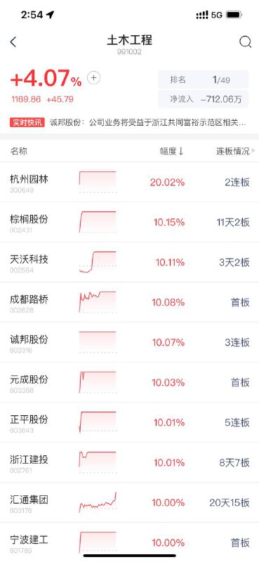 基建板块的涨停，一个屏幕都放不下
