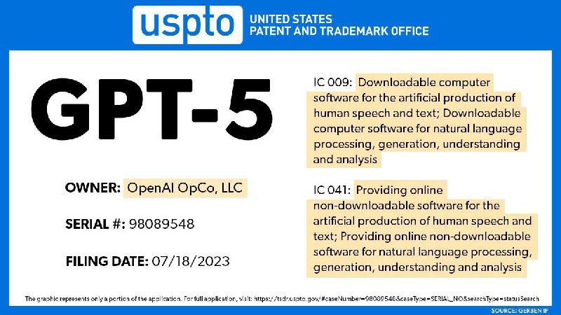 GPT-5要来了？OpenAI已申请GPT5商标企查查APP显示，近日，欧爱运营有限责任公司（OPENAI OPCO, LLC）在中国申请注册2枚“GPT-5”商标，国际分类包括科学仪器、网站服务，当前商标状态均为申请中